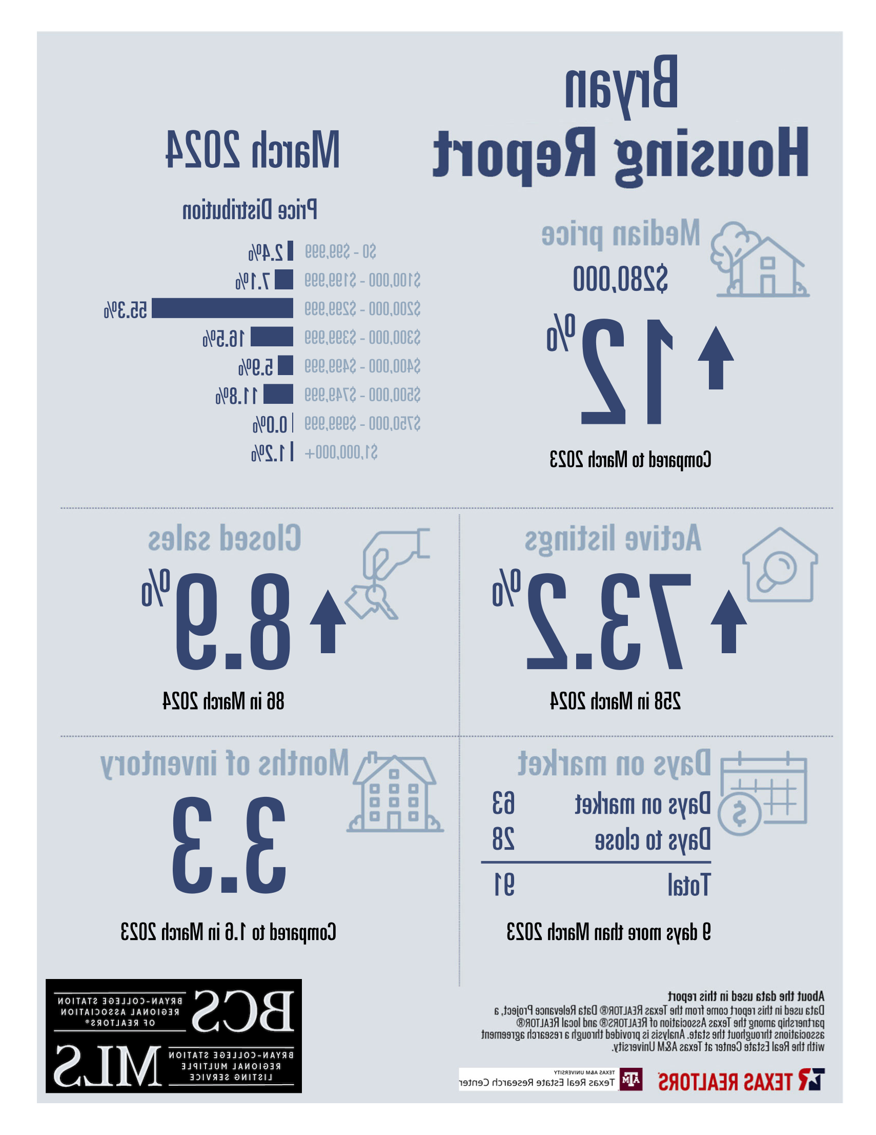 Residential Home Sale Report march 2024 - Bryan